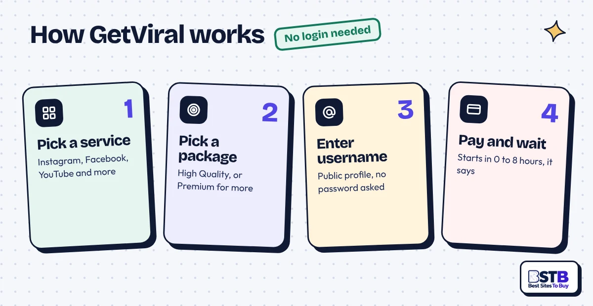 How GetViral works in 4 steps: pick a service, pick a package, enter a username, pay and wait