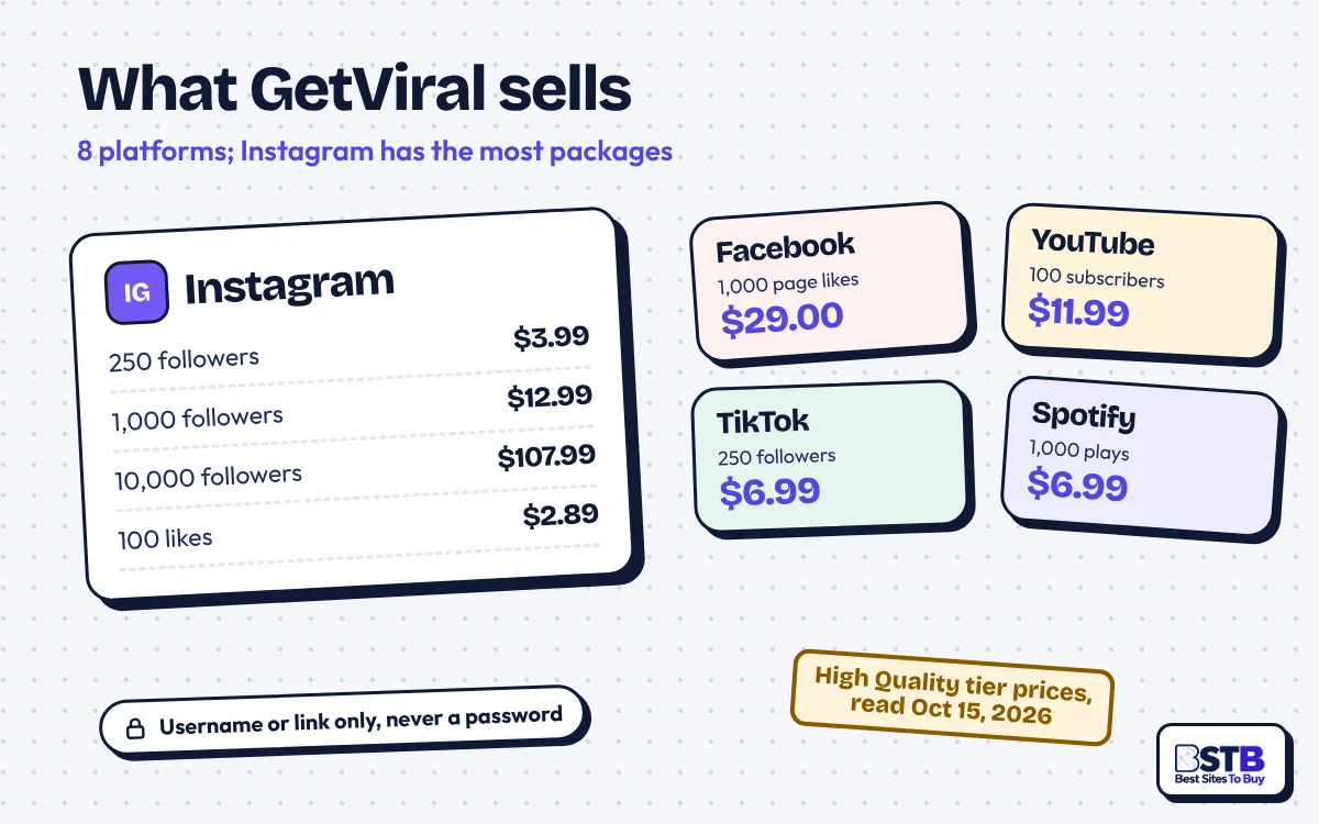 What GetViral sells: Instagram followers and likes first, plus Facebook, YouTube, TikTok and Spotify packages