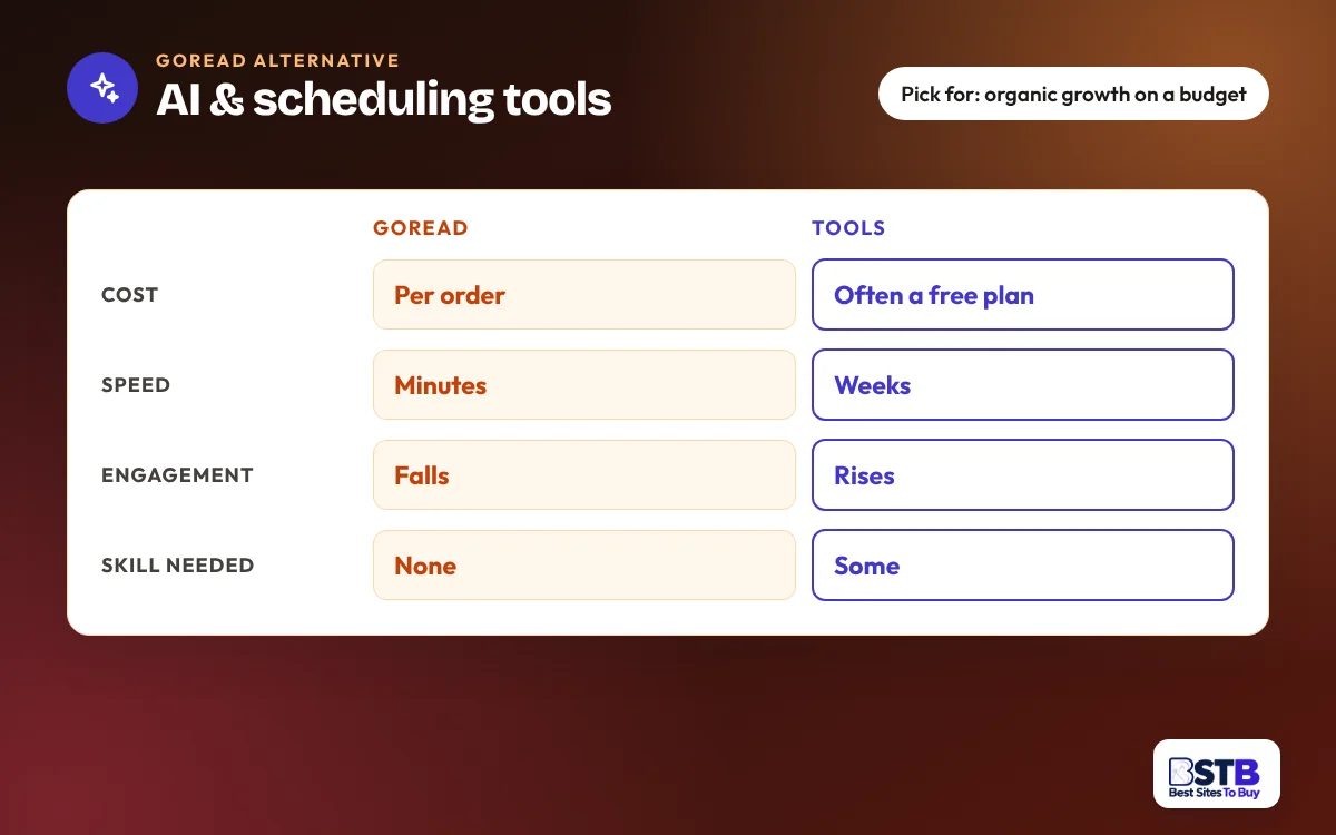 Comparison card: Goread vs AI and scheduling tools on cost, speed, engagement and skill needed