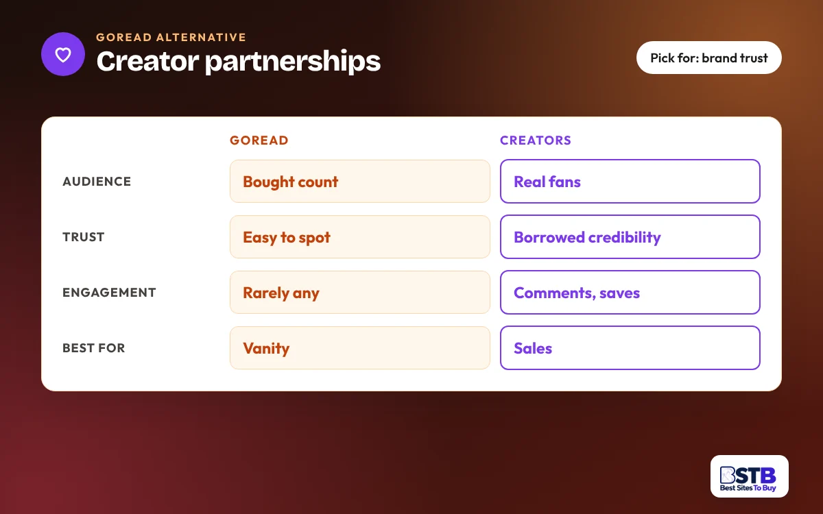 Comparison card: Goread vs creator partnerships on audience, trust, engagement and best use