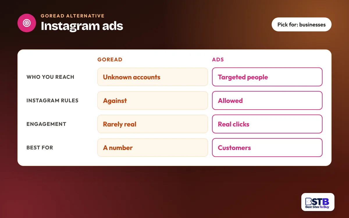 Comparison card: Goread vs Instagram ads on who you reach, Instagram rules, engagement and best use