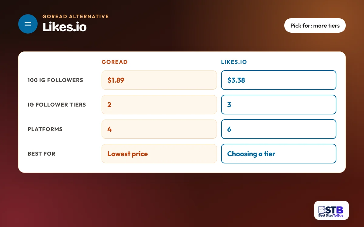 Comparison card: Goread vs Likes.io on 100 Instagram follower price, follower tiers, platforms and best use