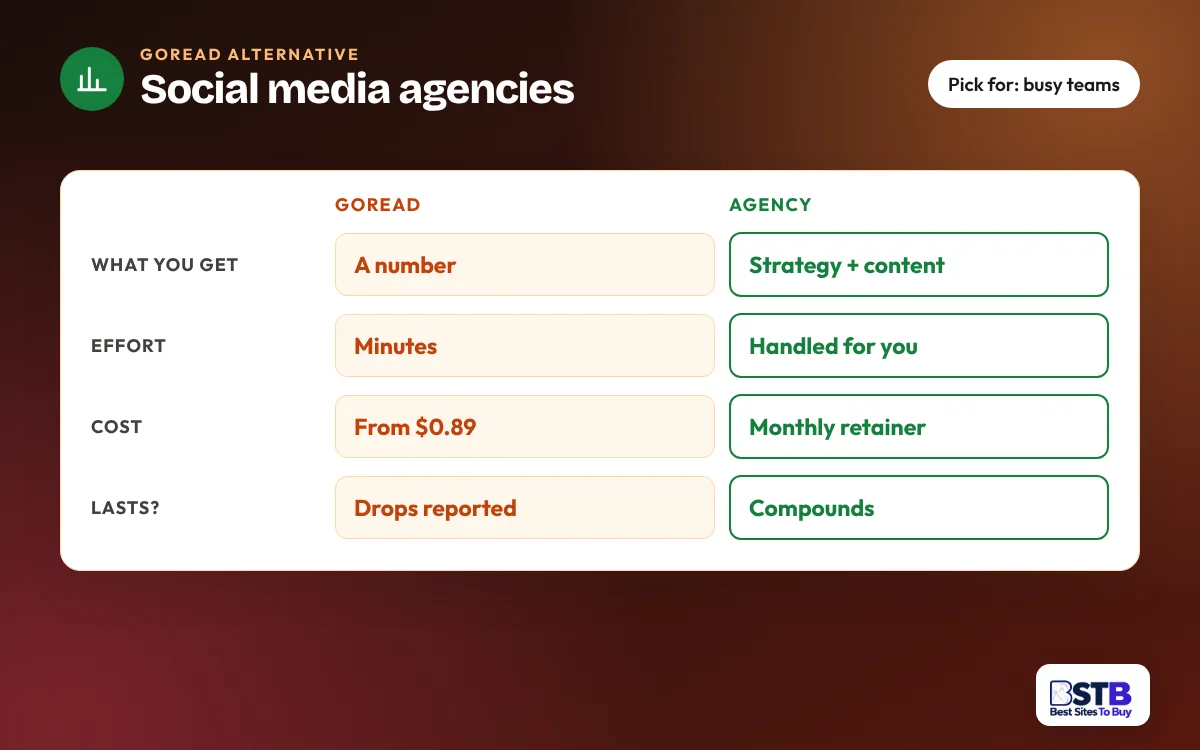 Comparison card: Goread vs social media agencies on what you get, effort, cost and whether results last