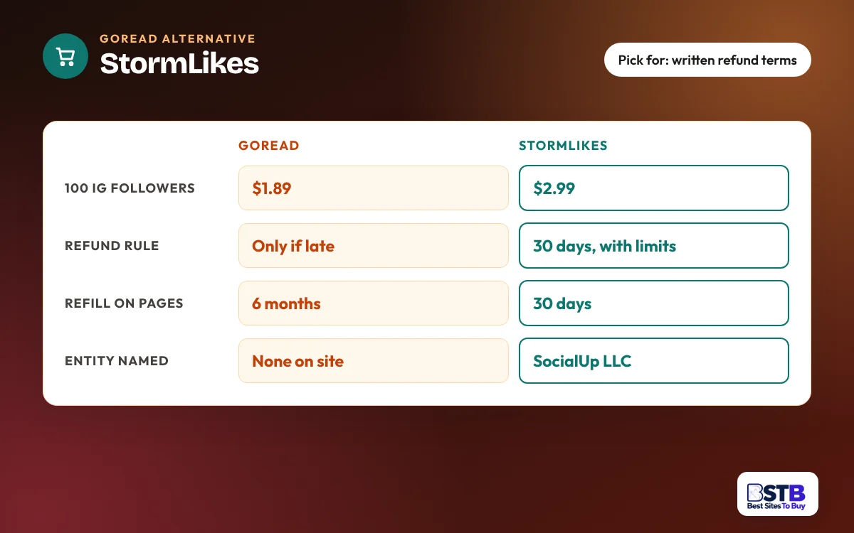 Comparison card: Goread vs StormLikes on 100 Instagram follower price, refund rule, refill and named company