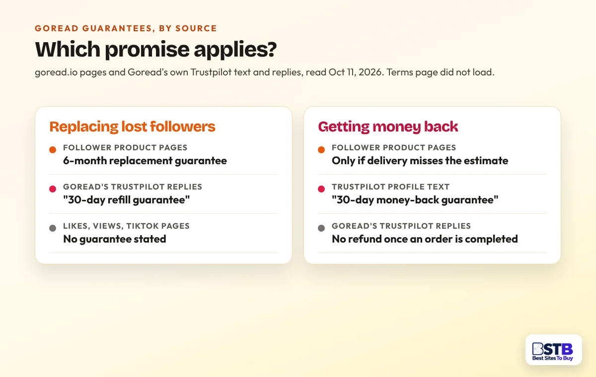 Goread guarantees by source: 6-month replacement on pages vs 30-day refill in replies; refunds for late delivery only