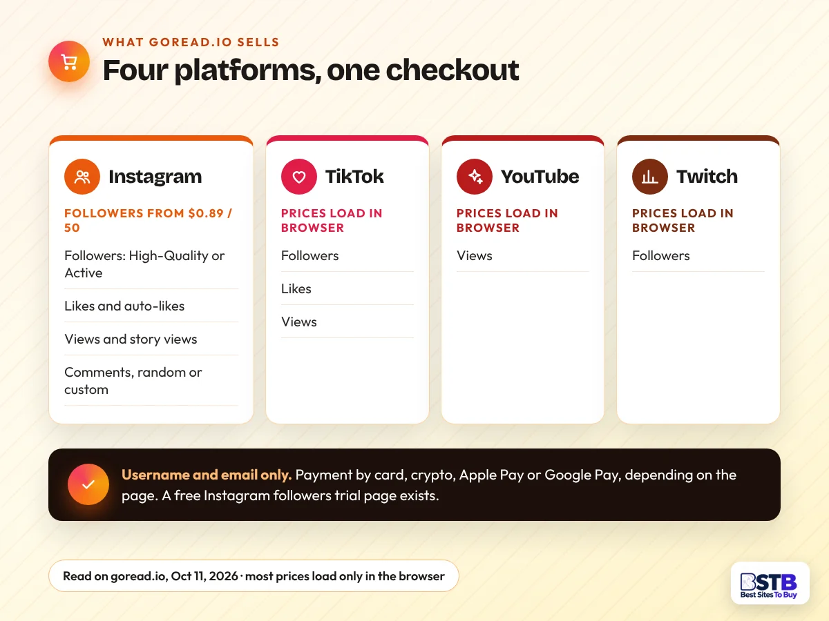 Goread.io services on Instagram, TikTok, YouTube and Twitch, with Instagram followers from $0.89 for 50