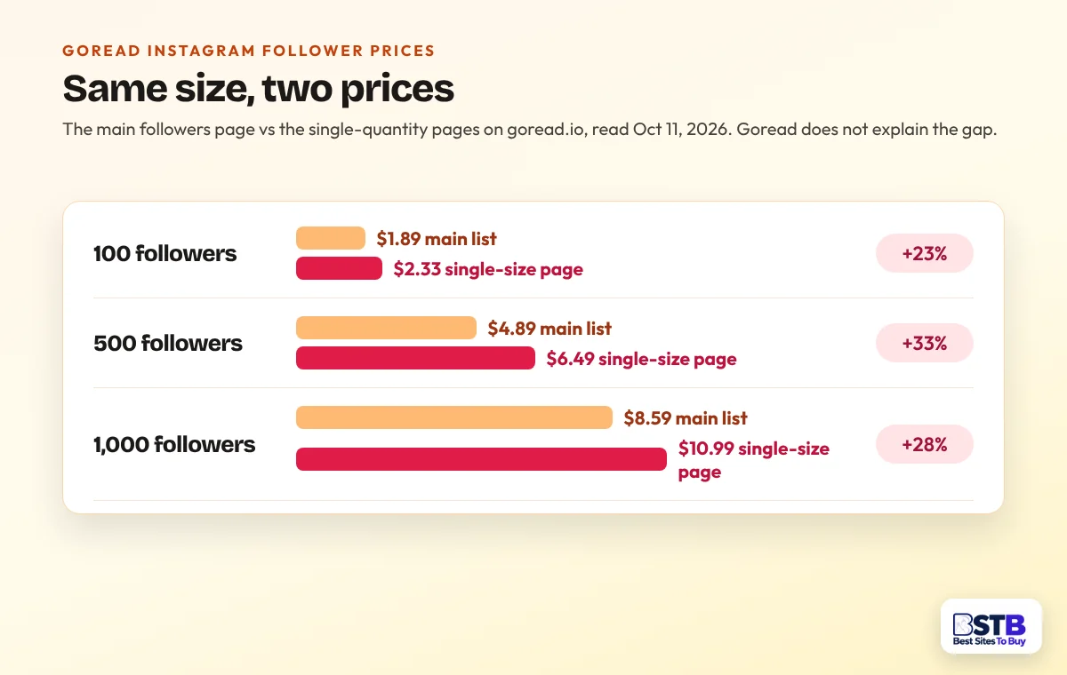 Goread Instagram follower prices on the main list vs single-size pages: 100 for $1.89 vs $2.33, 1,000 for $8.59 vs $10.99