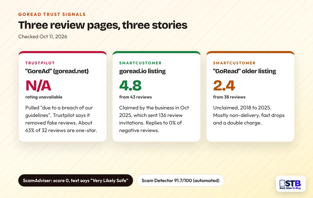 Goread trust signals: Trustpilot rating unavailable, SmartCustomer 4.8 from 43 invited reviews, older listing 2.4 from 38