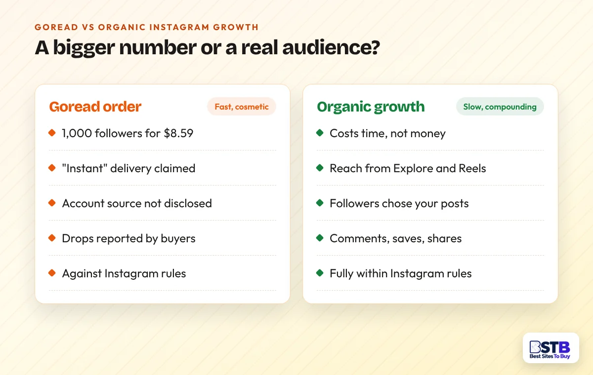 A Goread order and organic Instagram growth compared on cost, speed, follower source, drops and Instagram rules