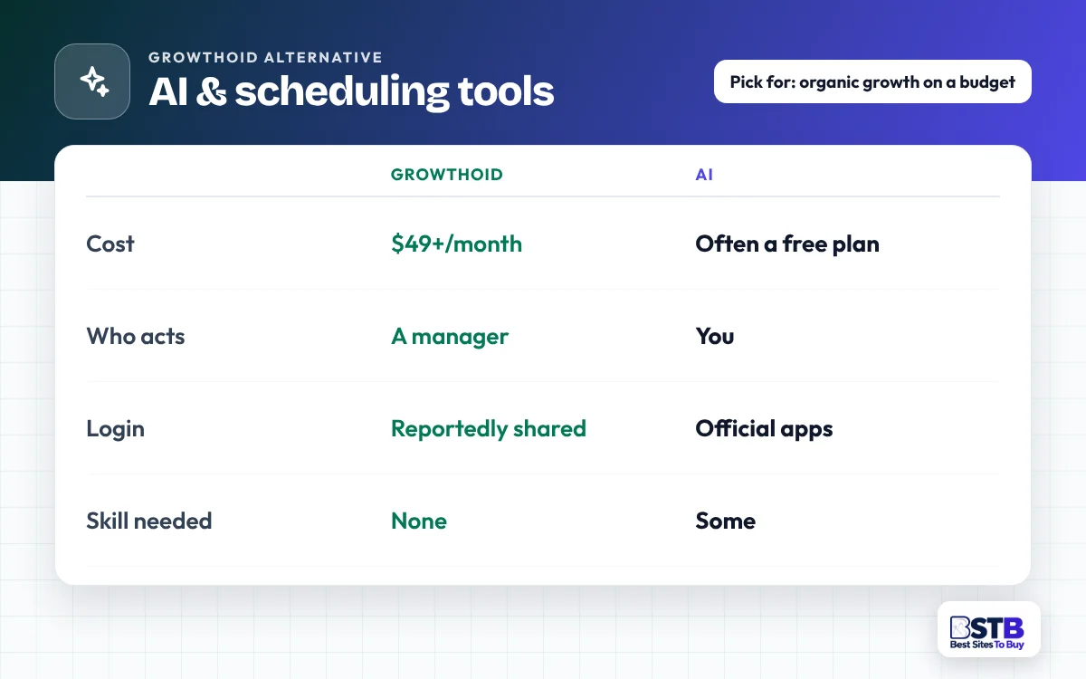Comparison card: Growthoid vs AI and scheduling tools on cost, who acts, login handling and skill needed