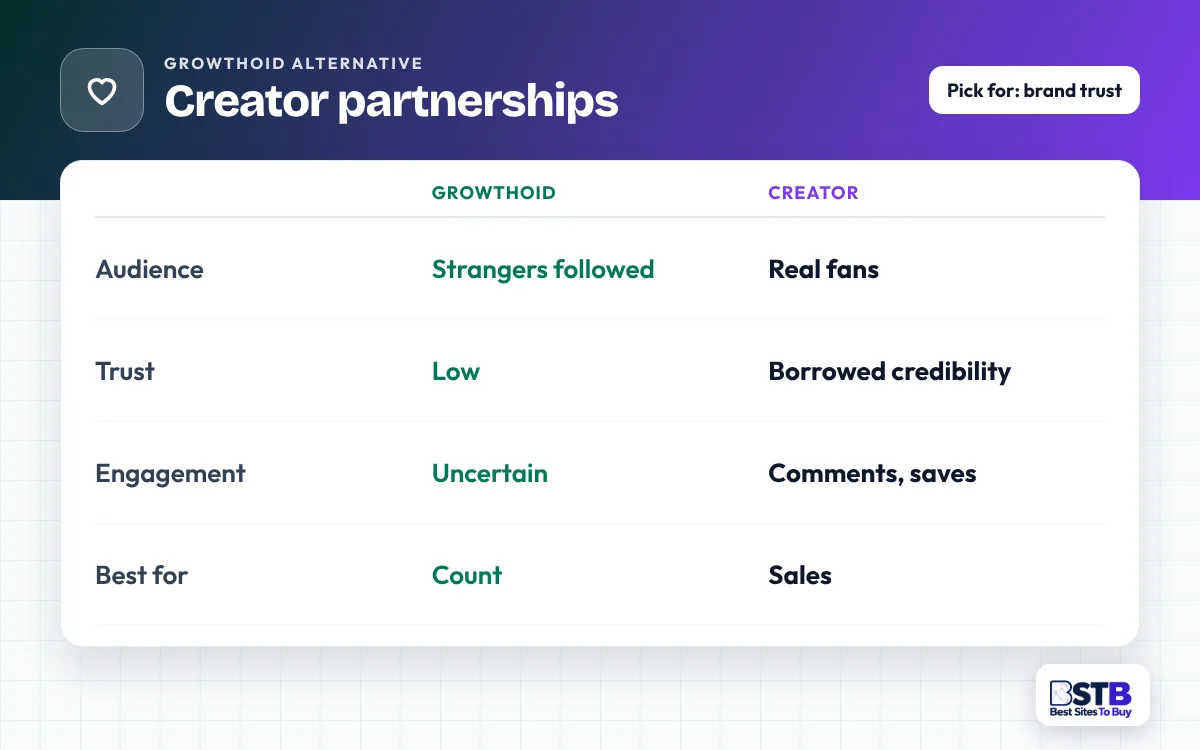 Comparison card: Growthoid vs creator partnerships on audience, trust, engagement and best use