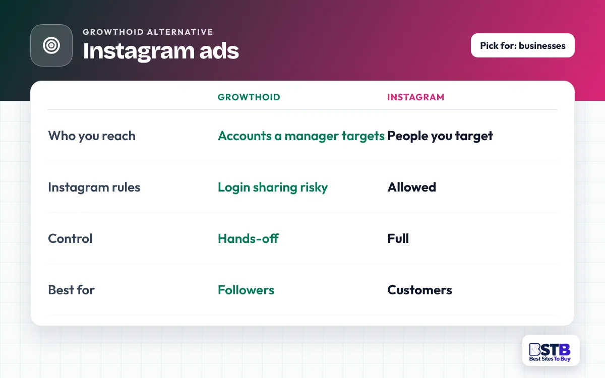 Comparison card: Growthoid vs Instagram ads on who you reach, platform rules, control and best use