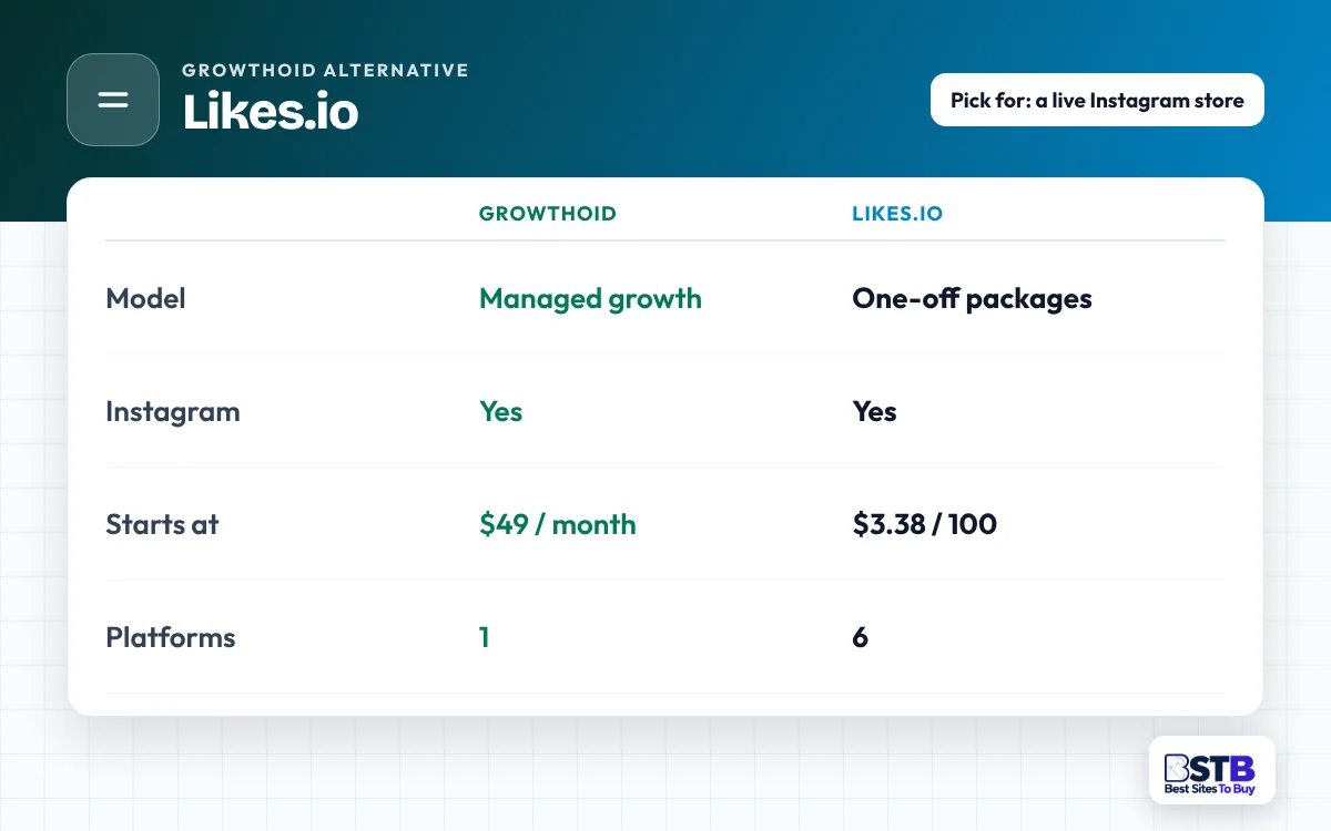 Comparison card: Growthoid vs Likes.io on model, Instagram coverage, starting price and number of platforms