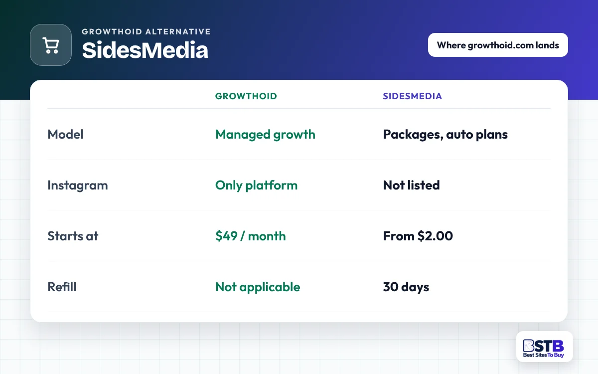 Comparison card: Growthoid vs SidesMedia on model, Instagram coverage, starting price and refill