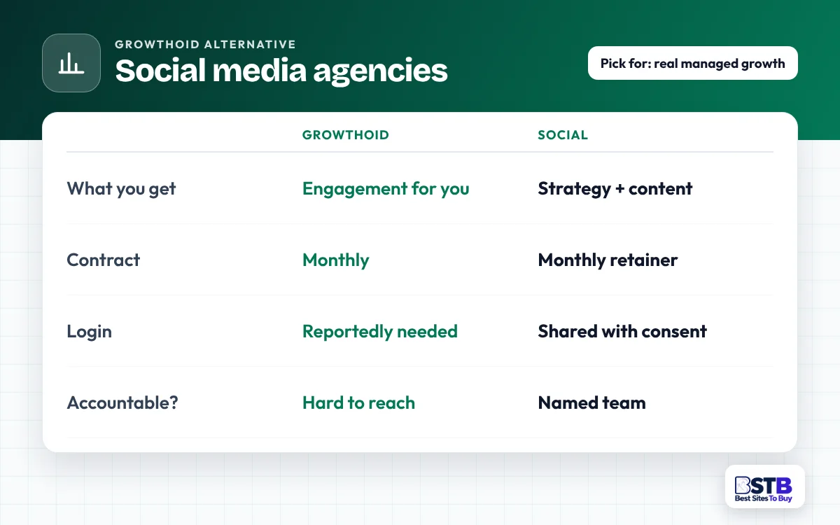 Comparison card: Growthoid vs social media agencies on what you get, contract, login handling and accountability