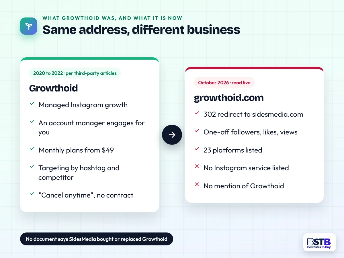 Growthoid then and now: a $49-a-month managed Instagram service in 2020 to 2022, and a redirect to SidesMedia in 2026