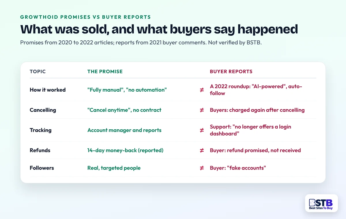 Growthoid promises of manual work, cancel anytime, dashboards and refunds compared with 2021 buyer reports of the opposite