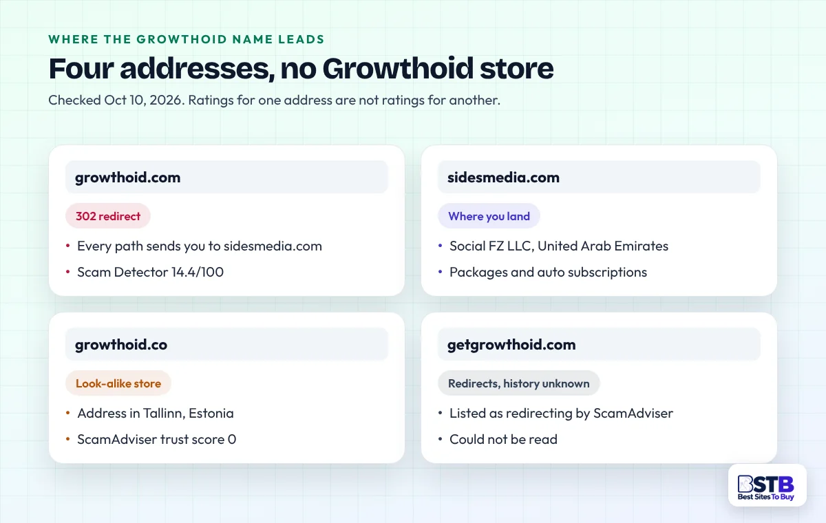 growthoid.com redirects to sidesmedia.com; growthoid.co is a separate look-alike store; getgrowthoid.com also redirects