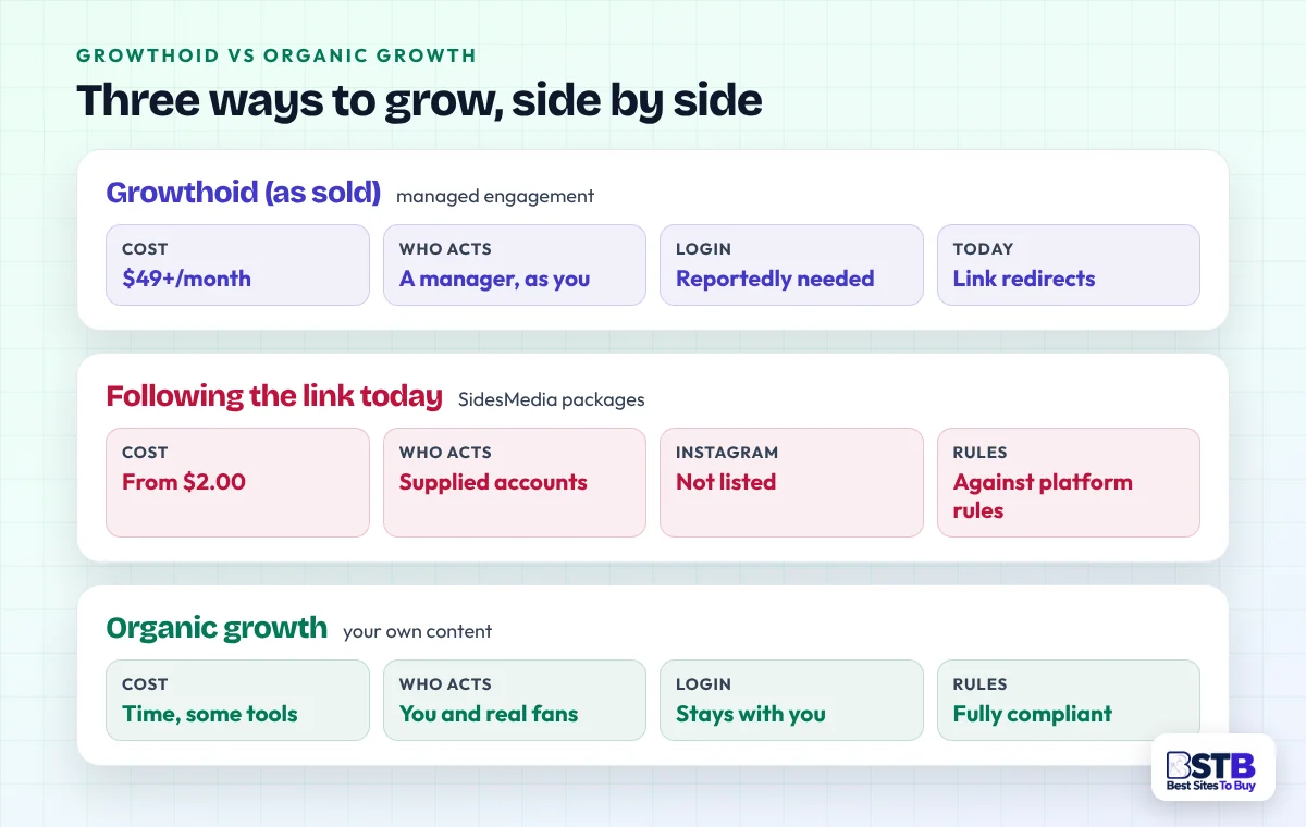 Three lanes compare Growthoid as sold, a Growthoid link today leading to SidesMedia, and organic growth