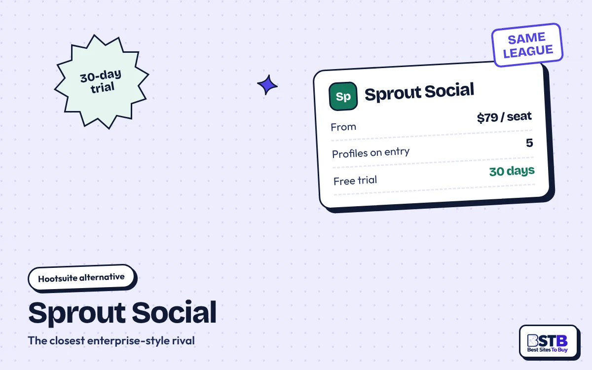 Hootsuite alternative Sprout Social: from $79 per seat a month, 5 profiles on entry, 30-day free trial