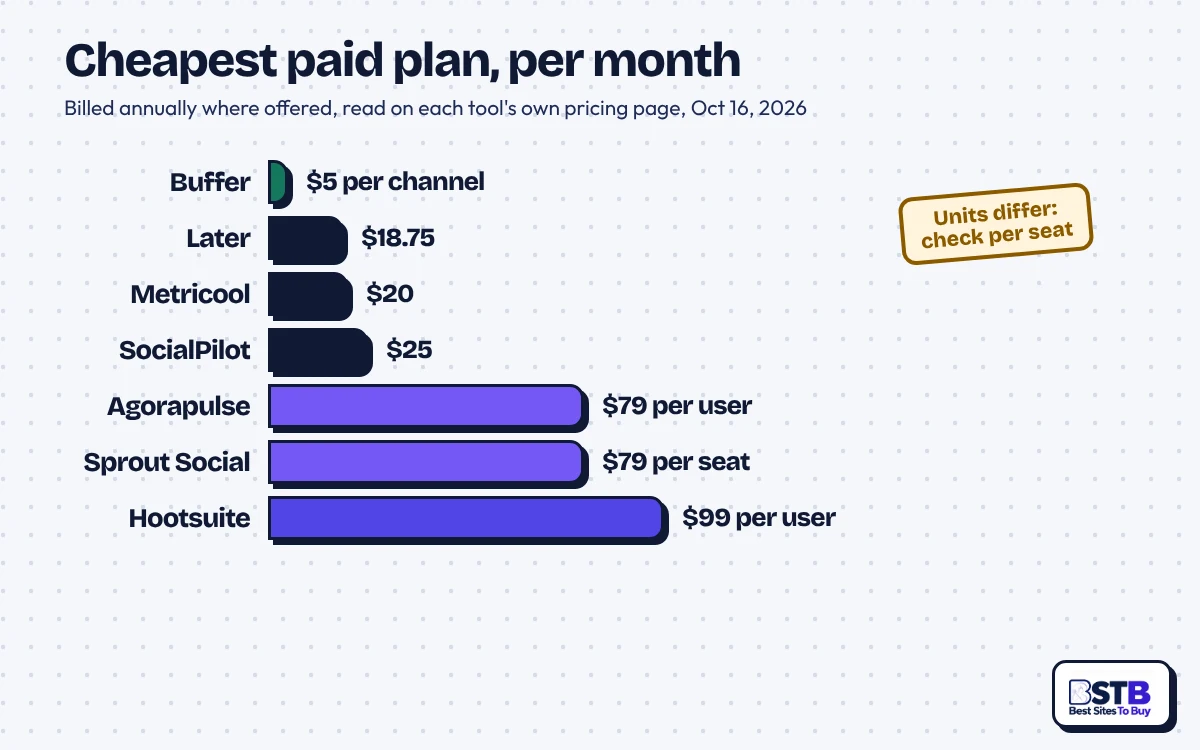 Cheapest paid plan per month: Buffer $5 per channel to Hootsuite $99 per user, with Later, Metricool and more