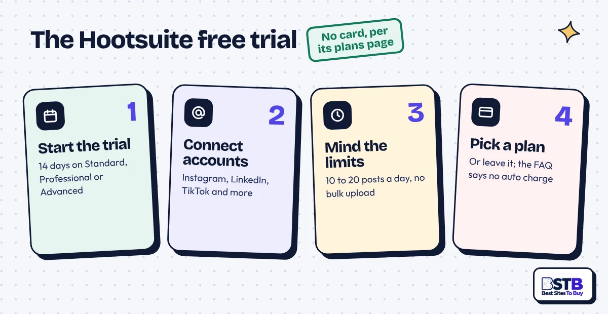 Hootsuite free trial in 4 steps: start 14 days, connect accounts, mind posting limits, then pick a plan