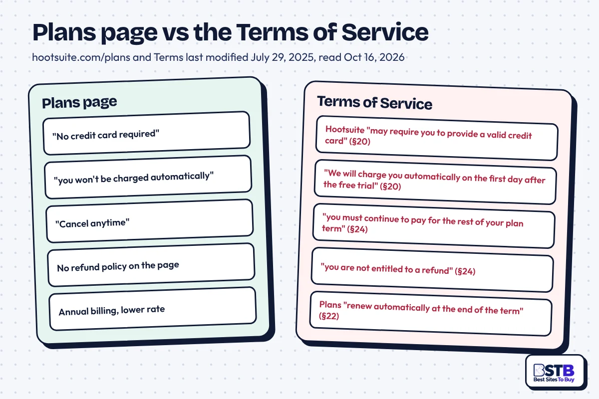 Hootsuite plans page vs Terms: no card and no auto charge vs card required, auto charge and no refunds