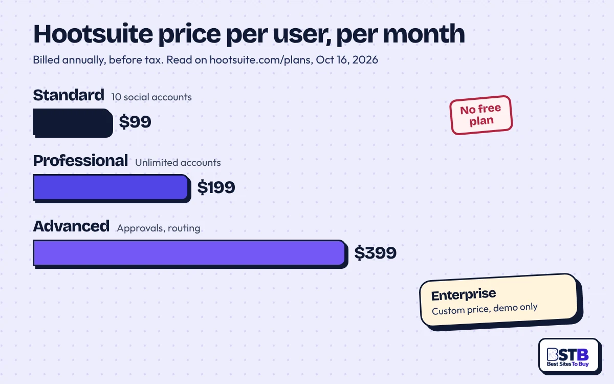 Hootsuite plans per user per month: Standard $99, Professional $199, Advanced $399, Enterprise custom