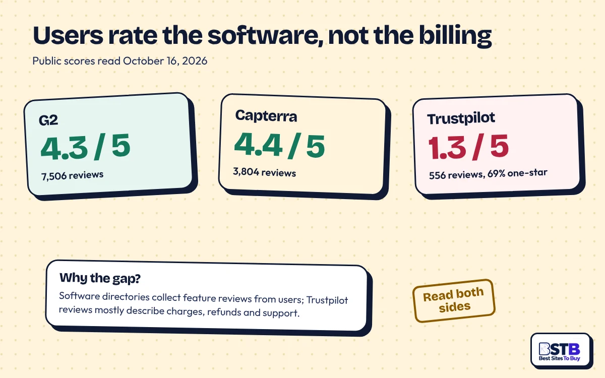 Hootsuite ratings: G2 4.3 from 7,506 reviews, Capterra 4.4 from 3,804, Trustpilot 1.3 from 556