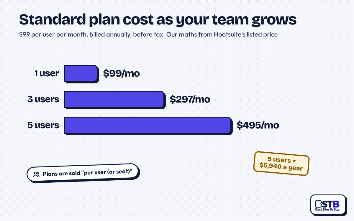Hootsuite Standard plan cost by team size: 1 user $99, 3 users $297, 5 users $495 a month, billed annually