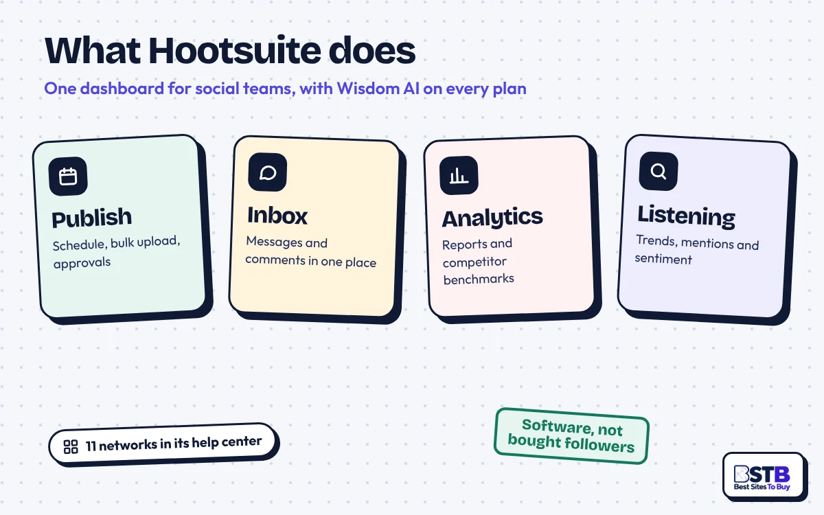 What Hootsuite does: publishing, a unified inbox, analytics and social listening, with Wisdom AI