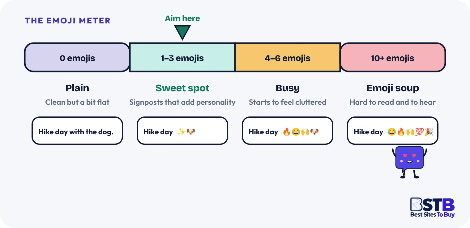 How Many Emojis to Use in an Instagram Caption Instagram caption emoji meter from no emojis to emoji soup, with the sweet spot of one to three emojis