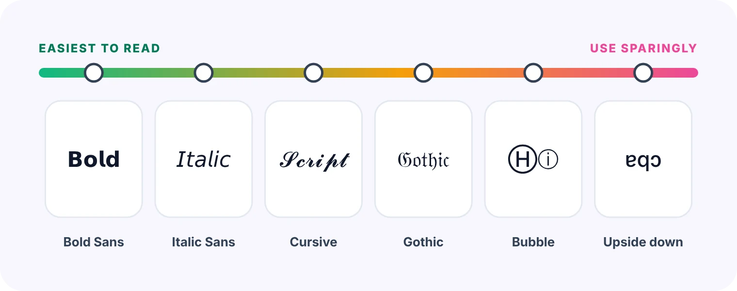 Instagram font styles ranked from easiest to read, like bold and italic, to decorative styles
