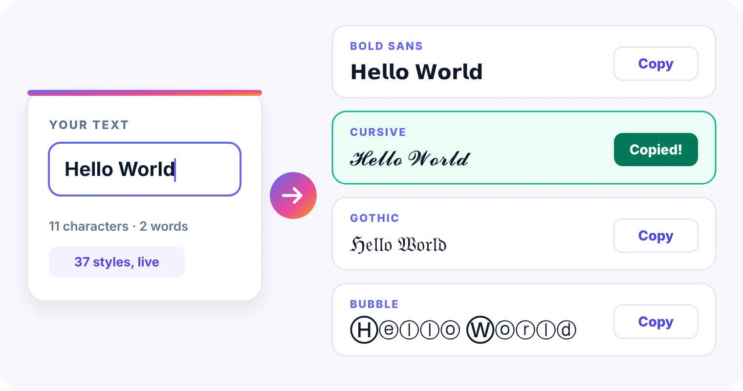 Instagram fonts generator showing Hello World in bold, cursive, gothic and bubble styles with Copy buttons