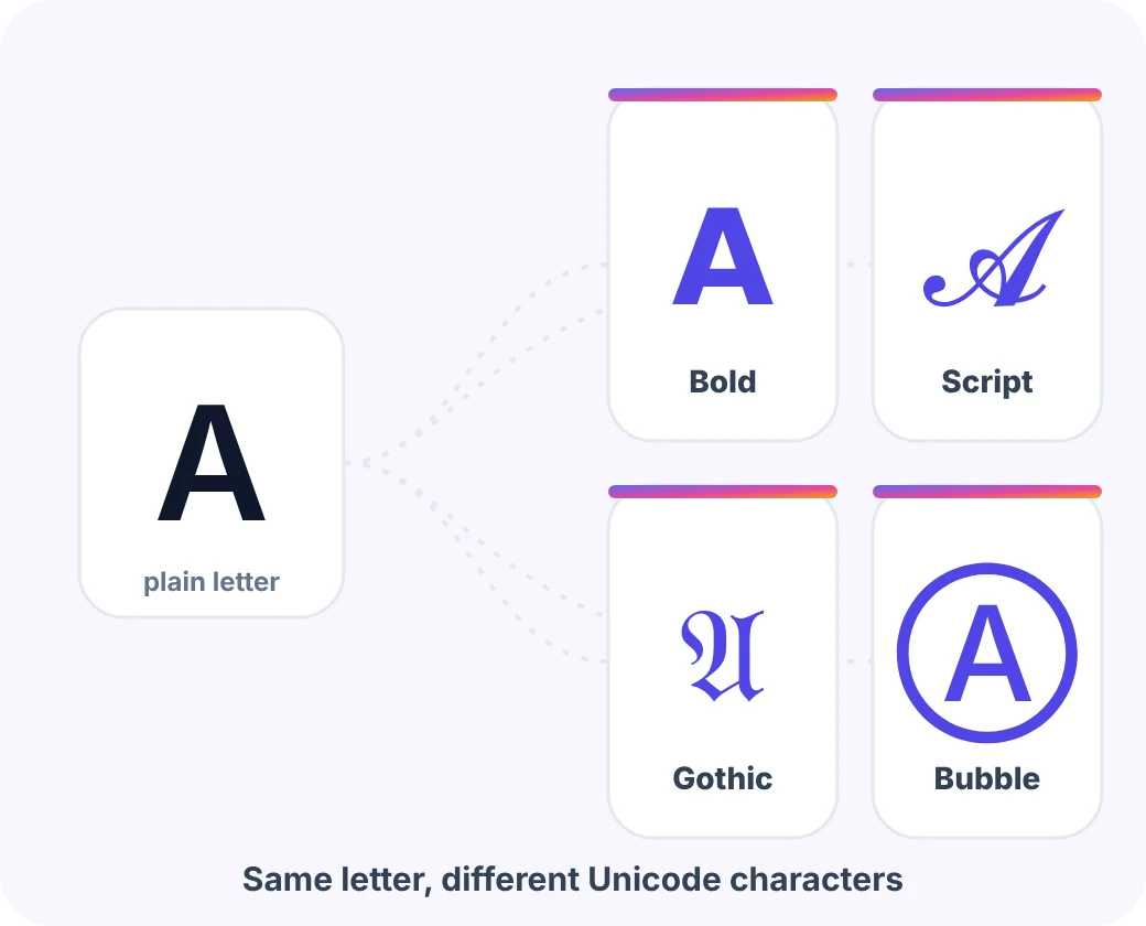 Instagram fonts explained: one letter A shown as bold, script, gothic and bubble Unicode characters