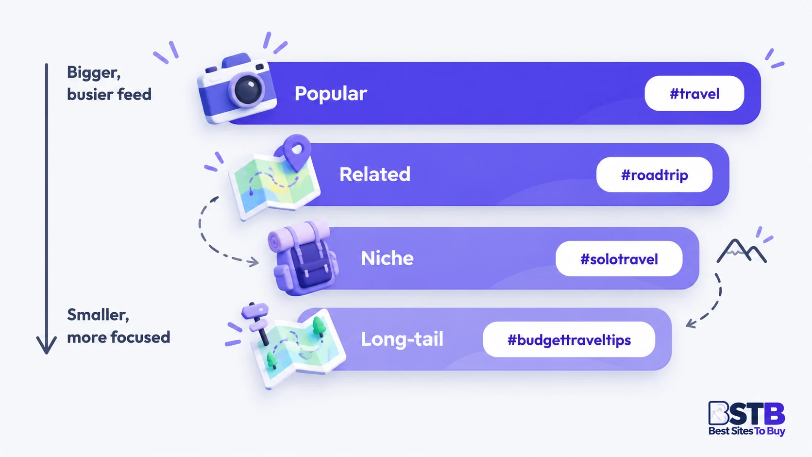 Instagram hashtag types from popular to related, niche and long-tail, with travel hashtag examples