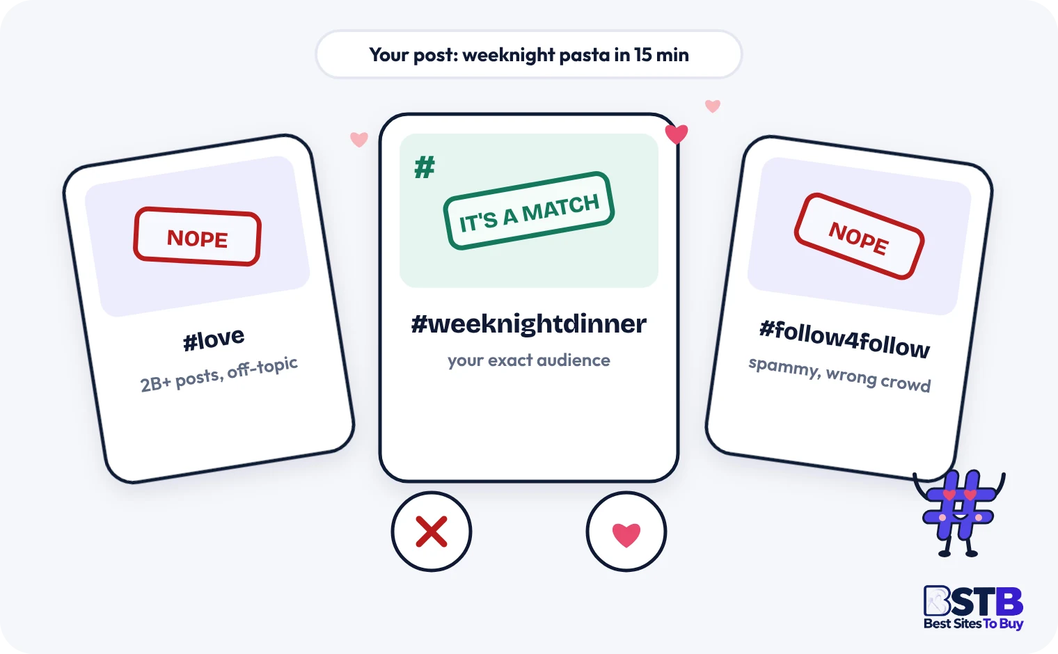 Choosing relevant Instagram hashtags: #weeknightdinner is a match while #love and #follow4follow are rejected