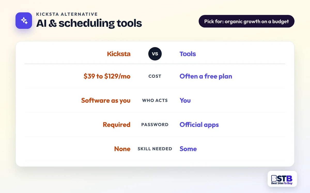 Comparison card: Kicksta vs AI and scheduling tools on cost, who acts, password and skill needed