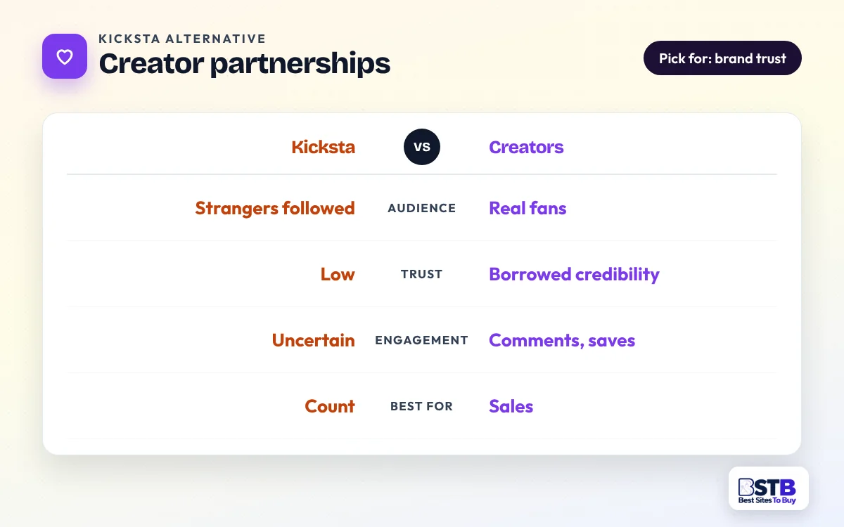 Comparison card: Kicksta vs creator partnerships on audience, trust, engagement and best use