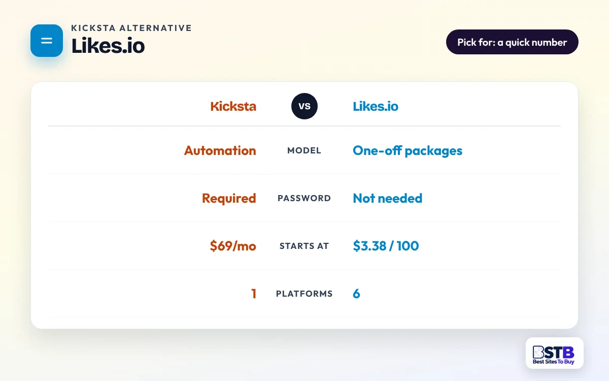 Comparison card: Kicksta vs Likes.io on model, password, starting price and number of platforms