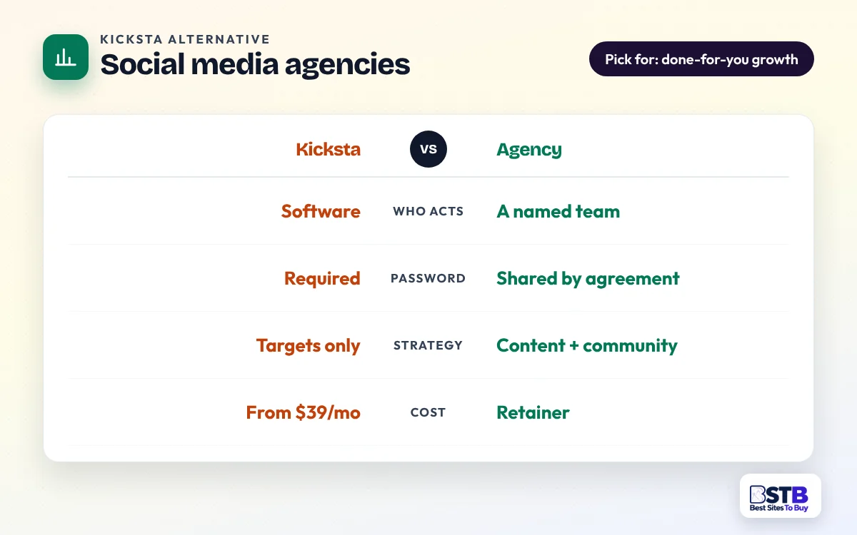 Comparison card: Kicksta vs social media agencies on who acts, password handling, strategy and cost