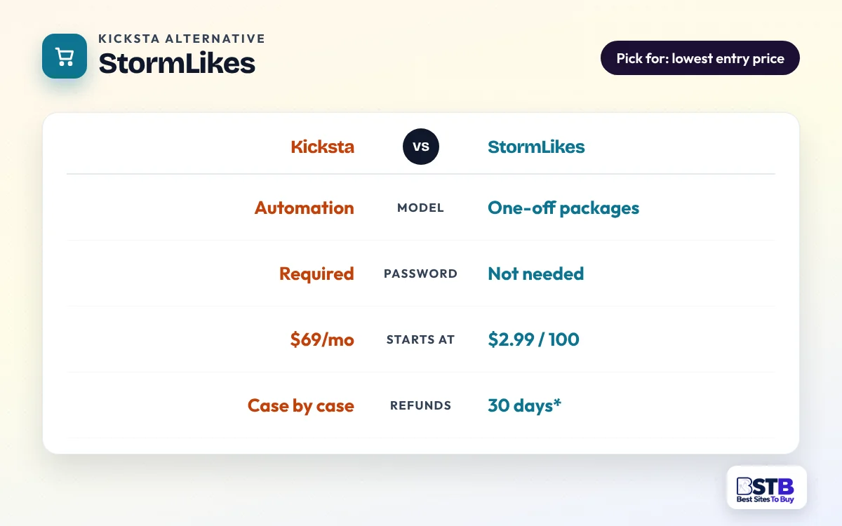 Comparison card: Kicksta vs StormLikes on model, password, starting price and refunds