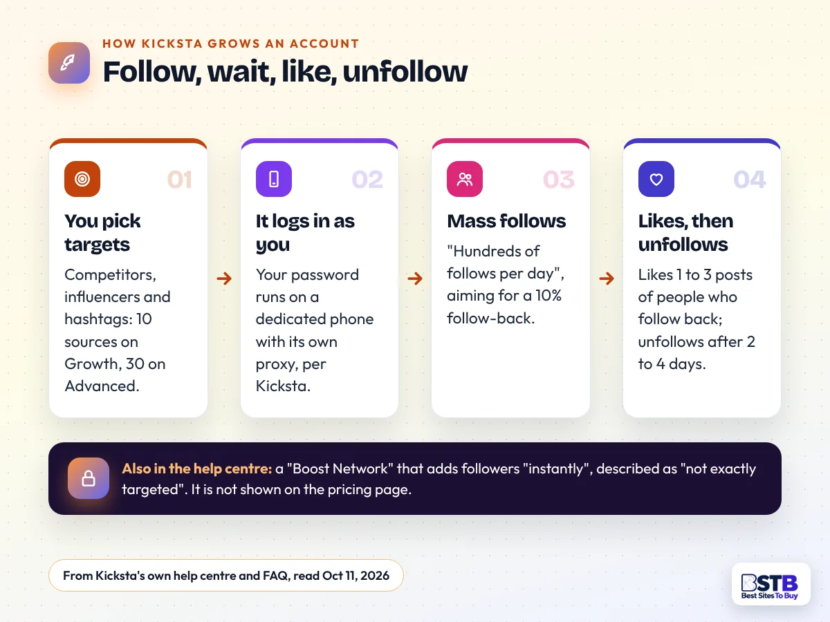 How Kicksta works: you pick targets, it logs in as you, follows hundreds of people a day, likes follow-backs and unfollows