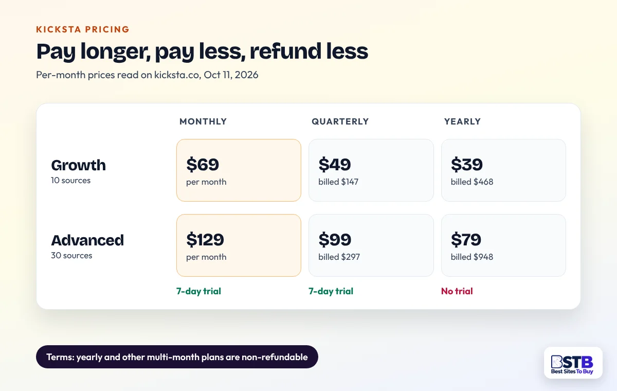 Kicksta Growth costs $69, $49 or $39 a month and Advanced $129, $99 or $79, with trials on monthly and quarterly only