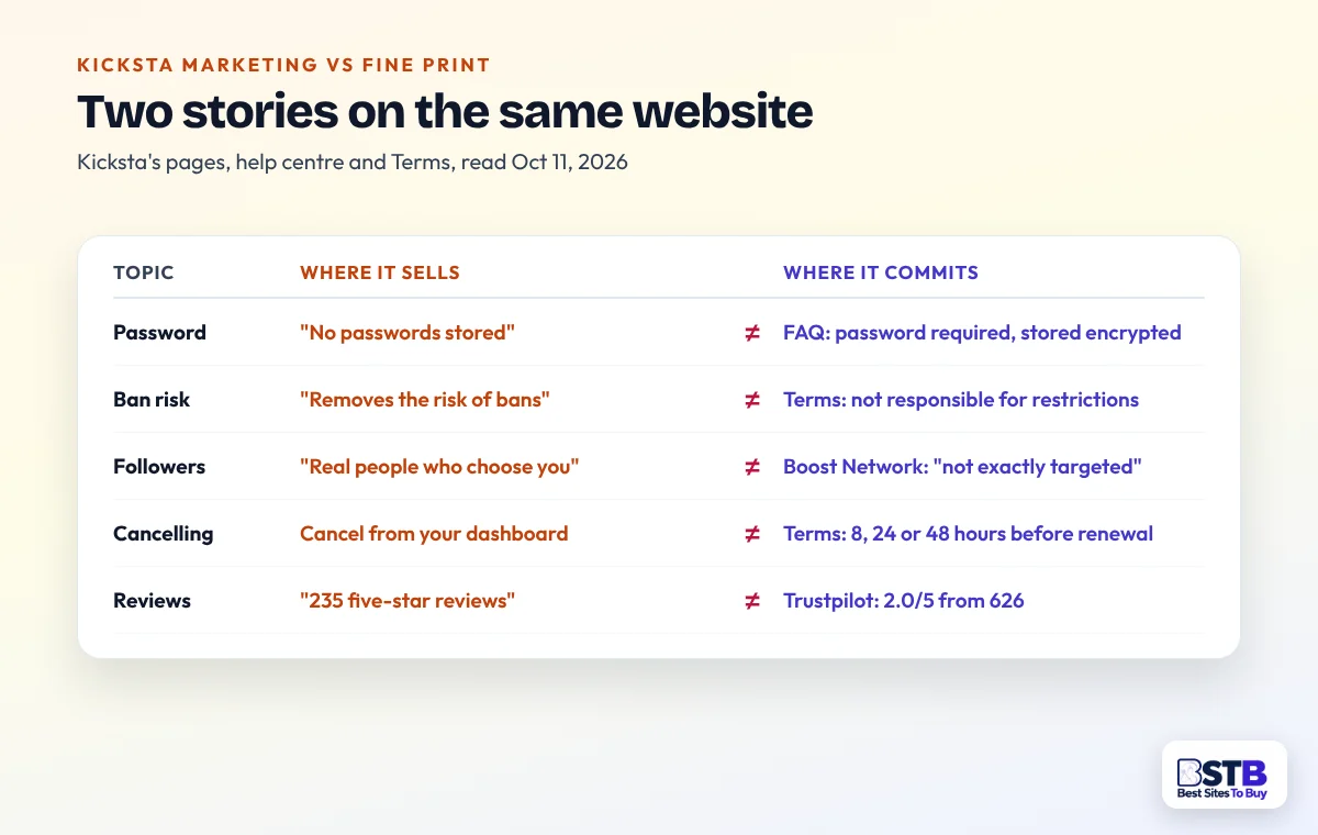 Kicksta marketing on passwords, ban risk, followers, cancelling and reviews vs its FAQ, Terms and Trustpilot record