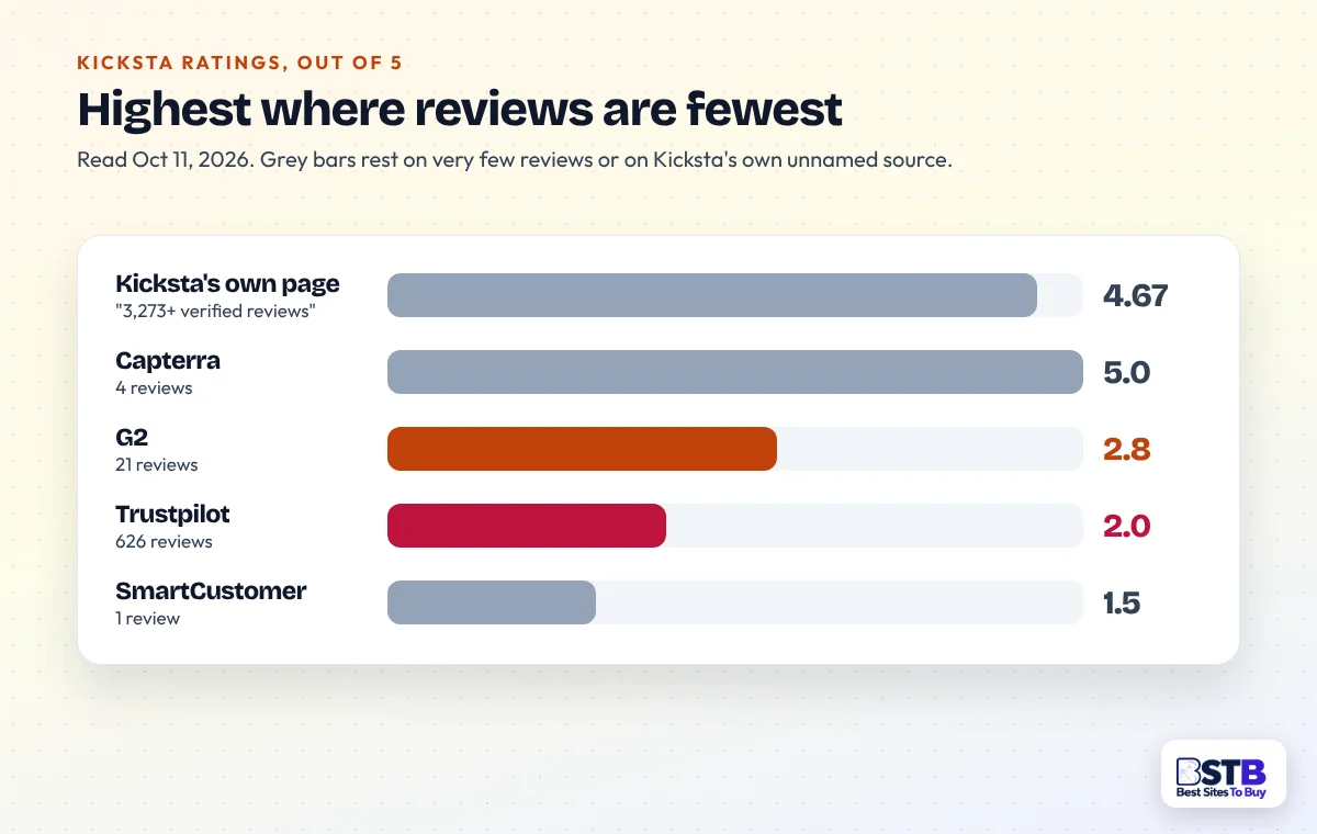 Kicksta ratings out of 5: own page 4.67, Capterra 5.0 (4 reviews), G2 2.8, Trustpilot 2.0 (626), SmartCustomer 1.5