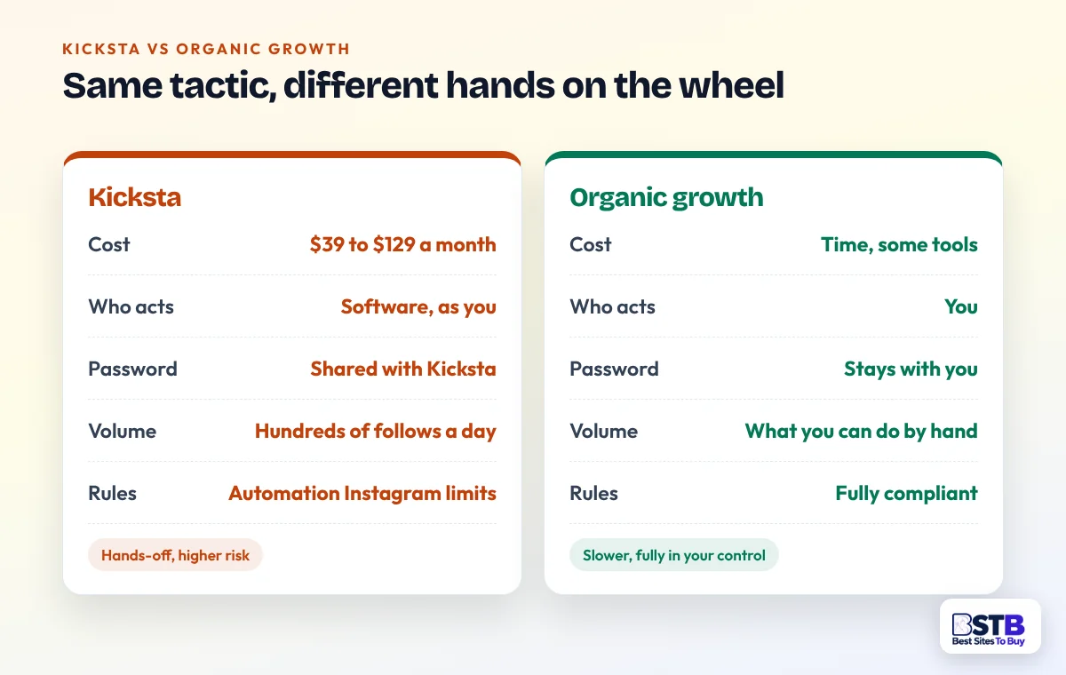Kicksta and organic growth compared on cost, who acts, password, volume and Instagram rules