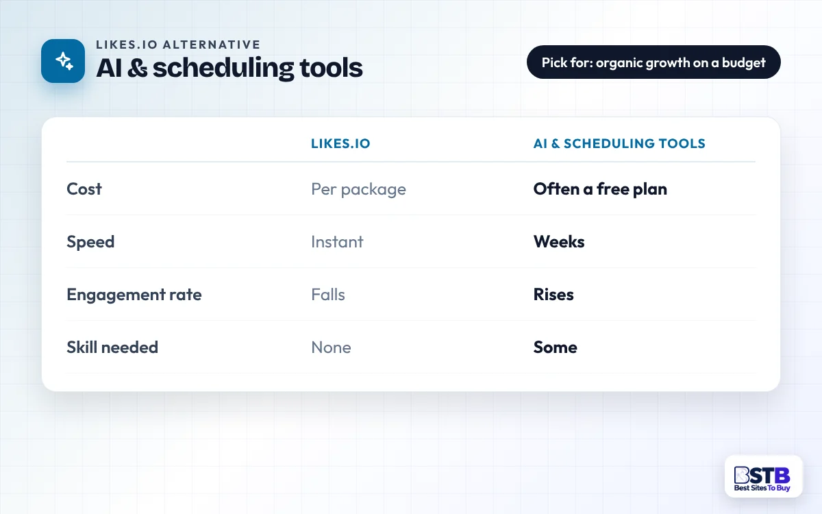 Comparison card: Likes.io vs AI and scheduling tools on cost, speed, engagement rate and skill