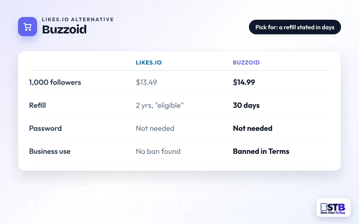 Comparison card: Likes.io vs Buzzoid on 1,000-follower price, refill period, password and business use