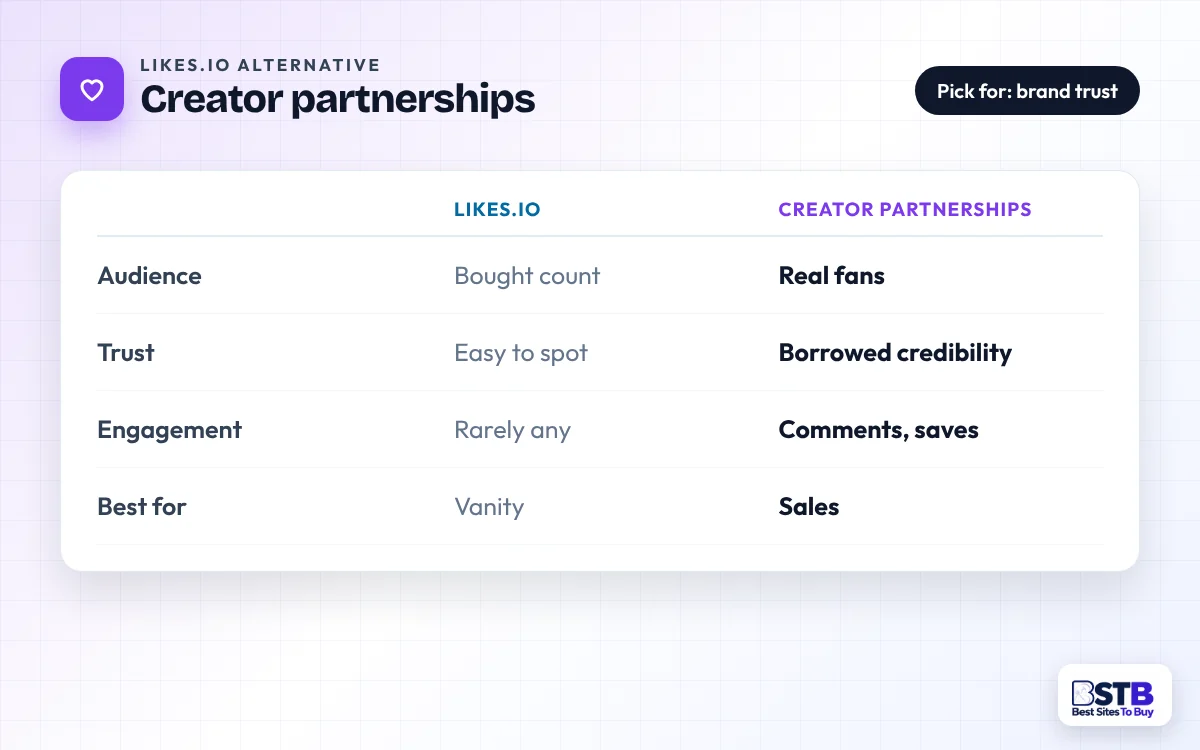 Comparison card: Likes.io vs creator partnerships on audience, trust and engagement